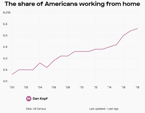 Percentage of Americans working from home