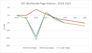 Printing volume demand worldwide