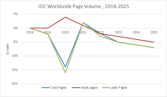 Printing volume demand worldwide