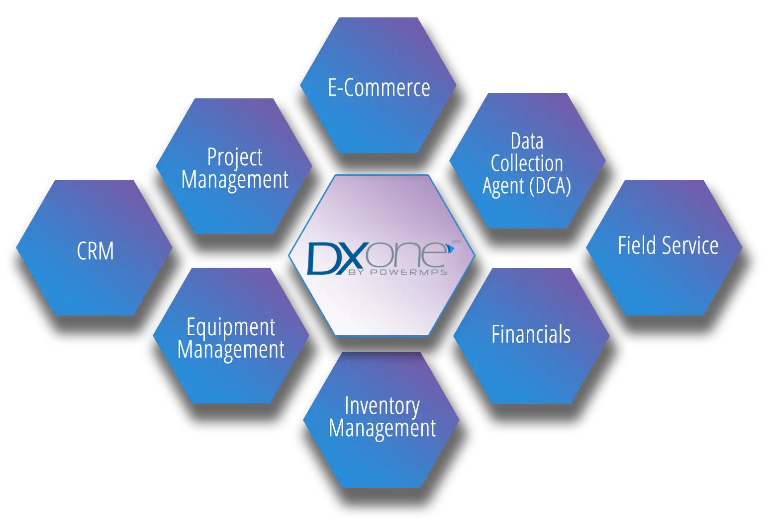 DXone ERP Function Diagram